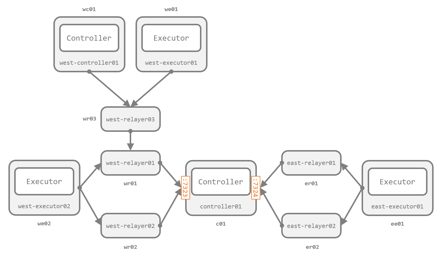 Featured image of post Receptor (2)： Kubernetes 上でのワークの実行